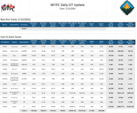 Download NFFPC_Daily_SIT_Update-2025-10-23.xlsx (application/vnd.openxmlformats-officedocument.spreadsheetml.sheet, 108.09 KB) Compact SIT 10/23/25